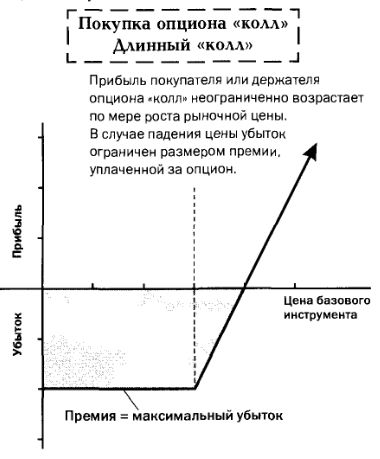 Опцион на покупку акций убытки. График опциона колл. Опцион колл прибыль. Опцион на покупку. Покупка опциона колл.